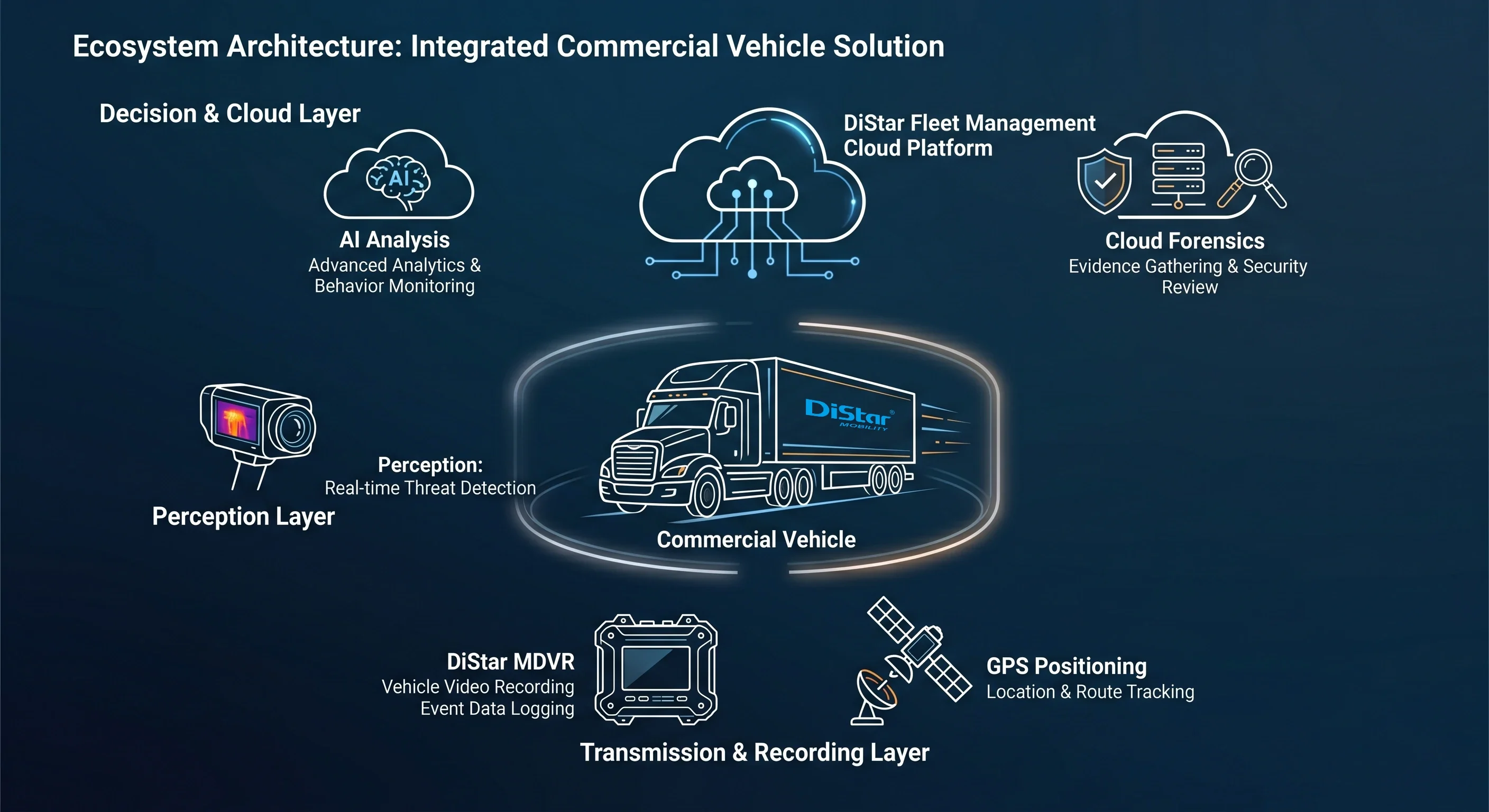 Integrated commercial vehicle thermal imaging, GPS and MDVR platform workflow